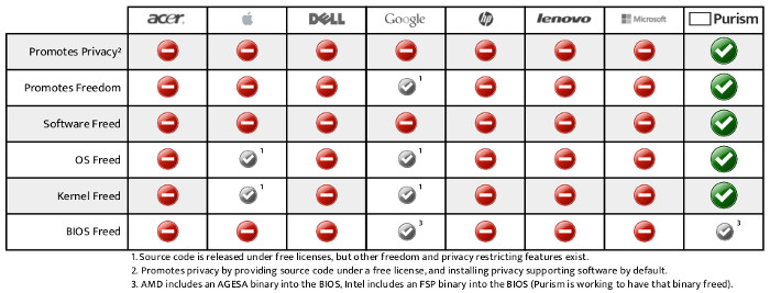 Purism Competitive Matrix