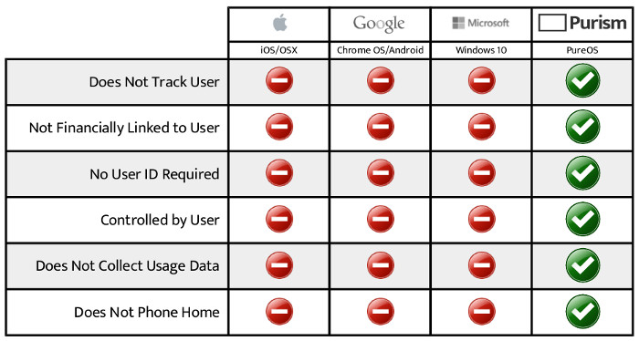 Purism Competitive Privacy Matrix