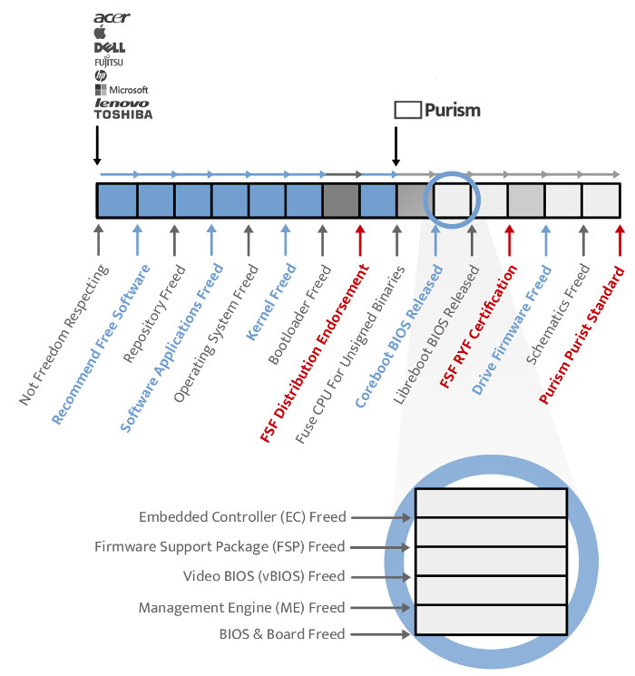 Purism Road to FSF RYF Certification