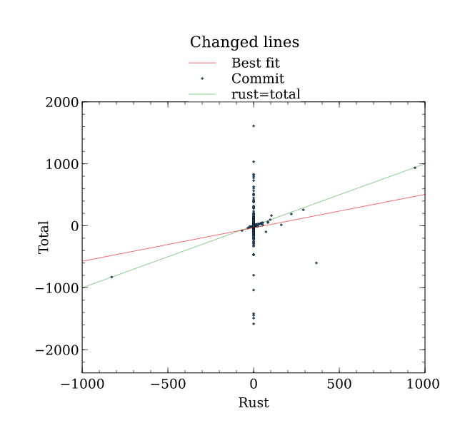 Increase in Rust content versus total size, by commit