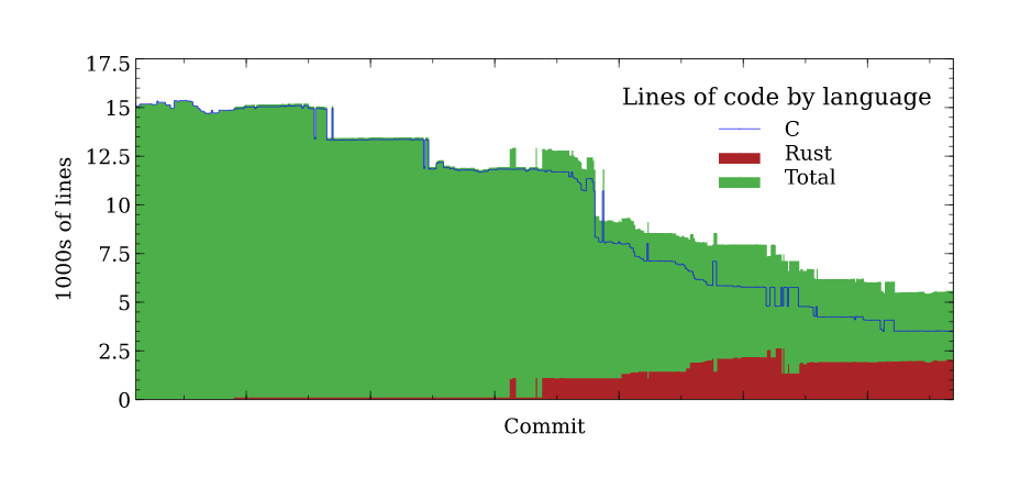 Lines of code by language