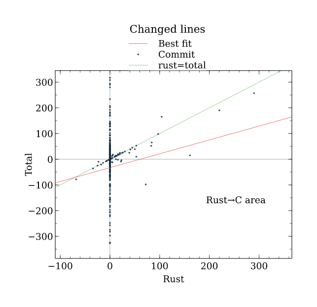 Increase in Rust content versus total size, by commit, zoomed in