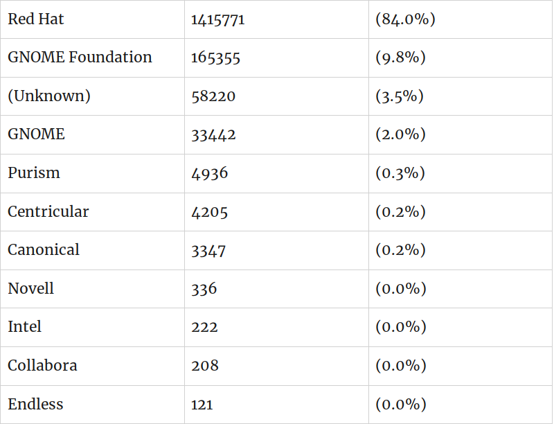 GTK Purism Top Contributor