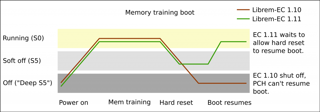 Graph of power states over time during memory training boot. Librem-EC 1.10 transitions to "off" (Deep S5) when entering "soft off" (S5), so boot cannot resume. Librem-EC 1.11 waits in "soft off" for boot to resume.