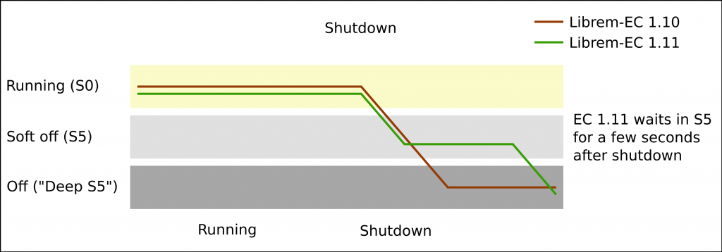 Graph of system power states during normal shutdown. EC 1.11 waits a few seconds longer before transitioning to "off" (Deep S5) from "soft off" (S5).