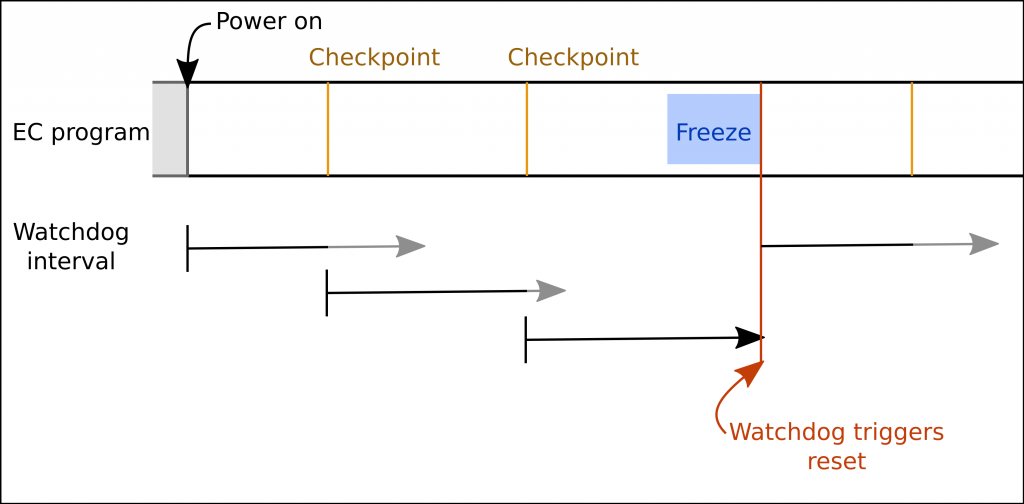Graph of EC program watchdog interval. EC program checkpoints periodically, resetting watchdog interval. If the EC program freezes, the watchdog interval triggers a reset.