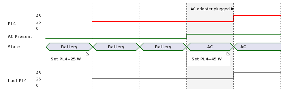 Timing diagram showing PL4 only set when AC adapter state changes