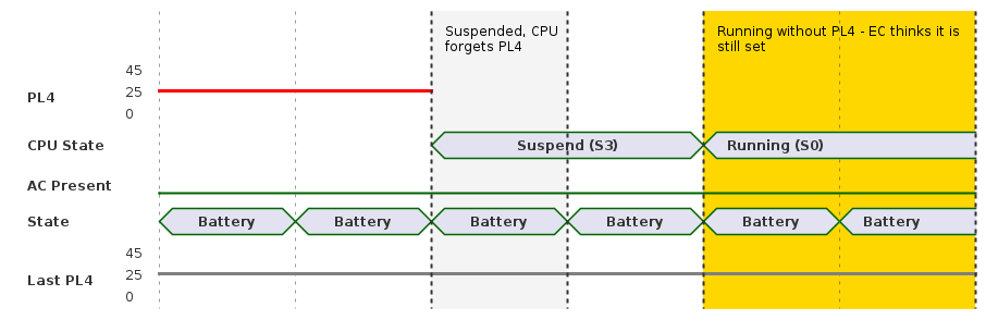 Timing diagram showing PL4 cleared at suspend, and later running with no PL4 limit