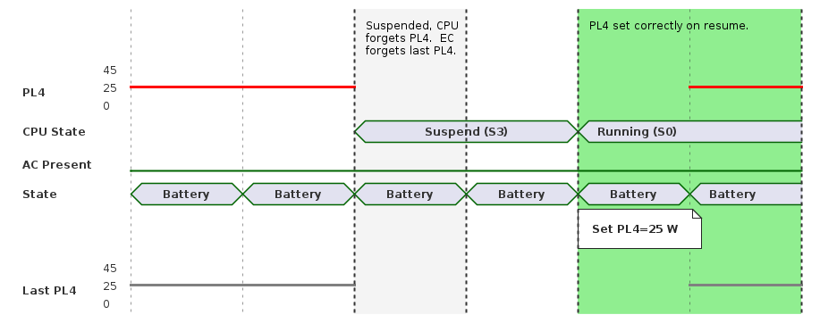 Timing diagram with PL4 cleared on suspend and set again on resume.