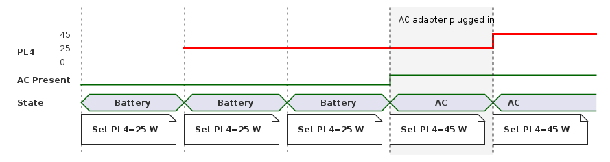 Timing diagram showing PL4 being set at every iteration
