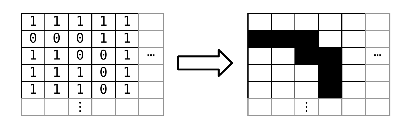 Grid of ones and zeros corresponding to a grid of pixels