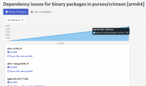 Screenshot of Laniakea dependency issue graph, showing 4766 arm64 binary package issues